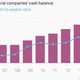 Image for article titled Charting corporate America’s formidable, but largely inaccessible, cash pile